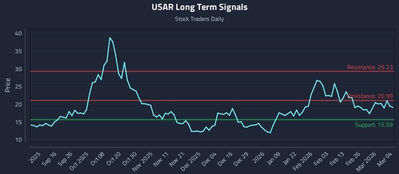 USAR Long Term Analysis for March 4 2026