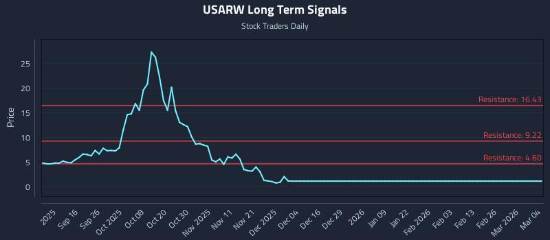 USARW Long Term Analysis for March 4 2026