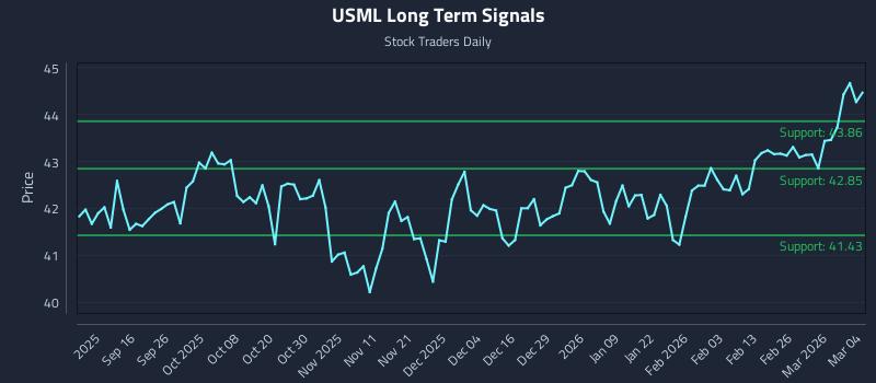 USML Long Term Analysis for March 4 2026
