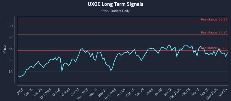 UXOC Long Term Analysis for March 4 2026