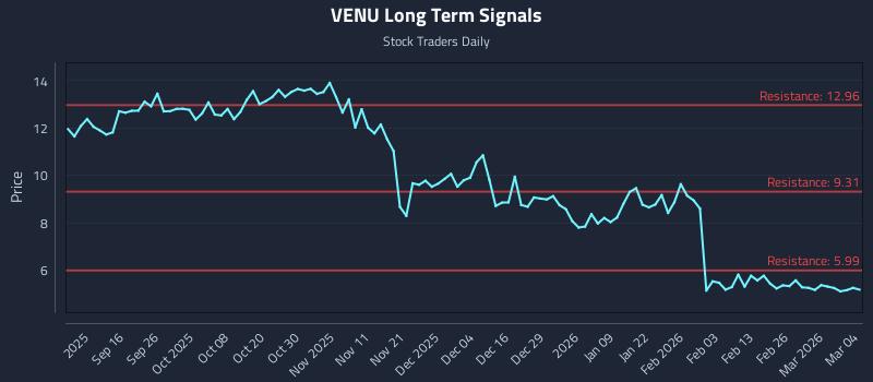 VENU Long Term Analysis for March 4 2026