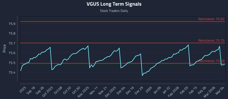 VGUS Long Term Analysis for March 4 2026
