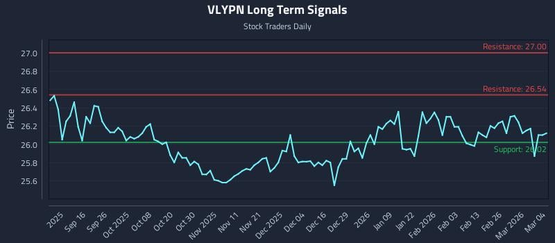 VLYPN Long Term Analysis for March 4 2026