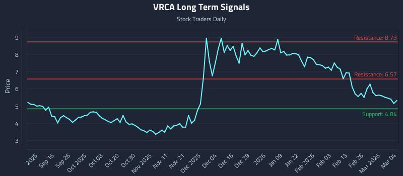 VRCA Long Term Analysis for March 4 2026