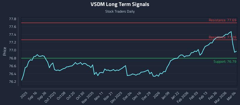 VSDM Long Term Analysis for March 4 2026