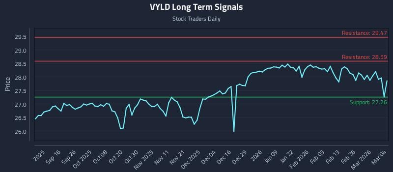 VYLD Long Term Analysis for March 4 2026