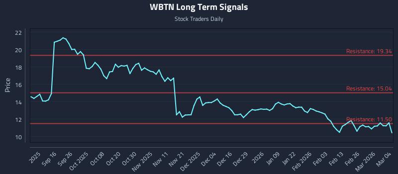 WBTN Long Term Analysis for March 4 2026
