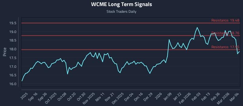 WCME Long Term Analysis for March 4 2026