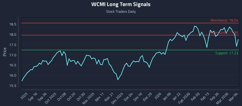 WCMI Long Term Analysis for March 4 2026