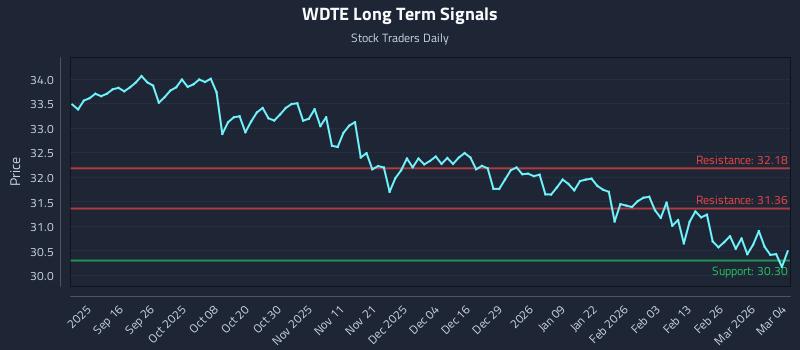 WDTE Long Term Analysis for March 4 2026