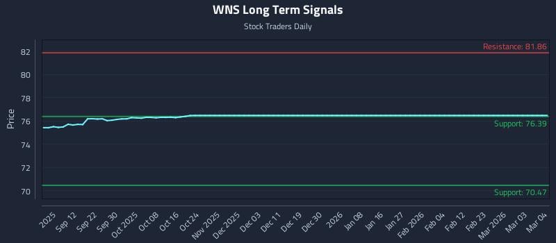 WNS Long Term Analysis for March 4 2026