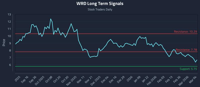 WRD Long Term Analysis for March 4 2026