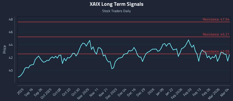 XAIX Long Term Analysis for March 4 2026 XAIX Long Term Analysis for March 4 2026