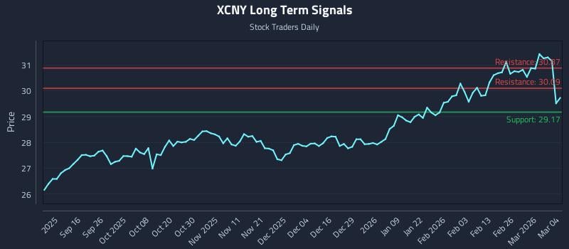 XCNY Long Term Analysis for March 4 2026