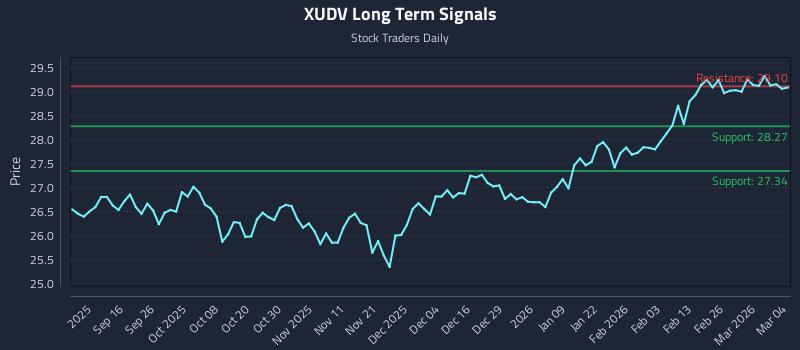 XUDV Long Term Analysis for March 4 2026