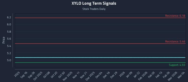 XYLO Long Term Analysis for March 4 2026