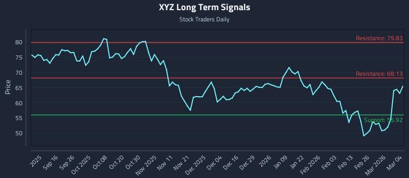 XYZ Long Term Analysis for March 4 2026