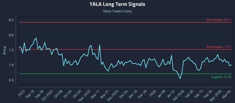 YALA Long Term Analysis for March 4 2026