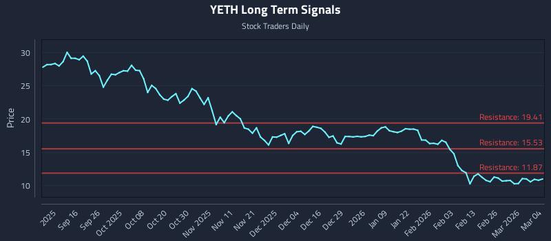 YETH Long Term Analysis for March 4 2026