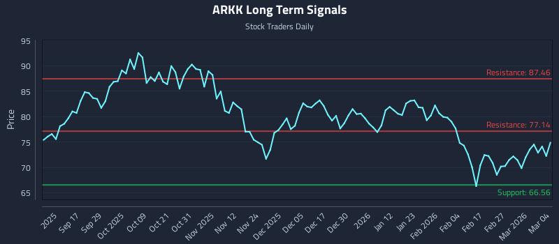 ARKK Long Term Analysis for March 5 2026