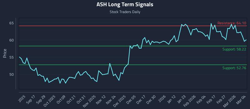 ASH Long Term Analysis for March 5 2026