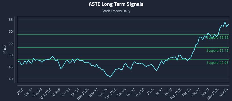 ASTE Long Term Analysis for March 5 2026