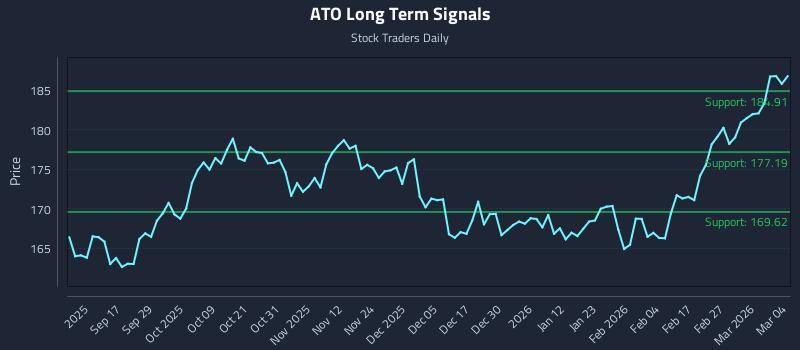 ATO Long Term Analysis for March 5 2026