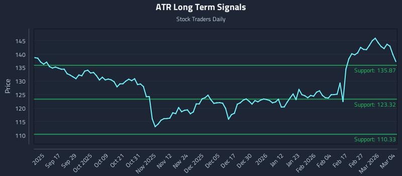 ATR Long Term Analysis for March 5 2026