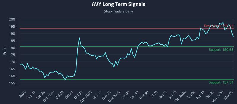 AVY Long Term Analysis for March 5 2026