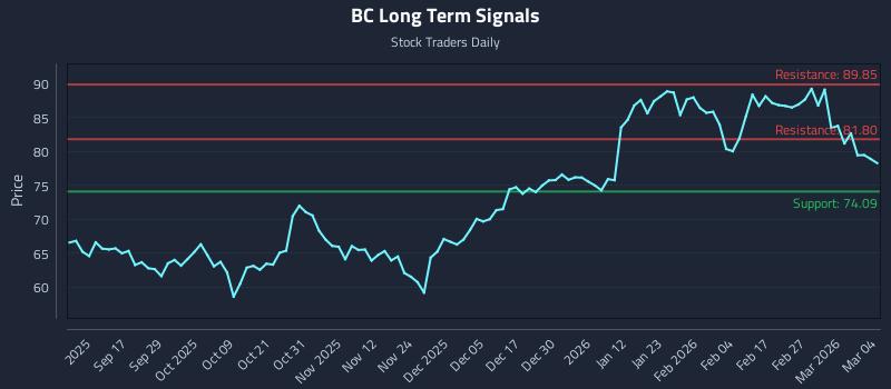 BC Long Term Analysis for March 5 2026