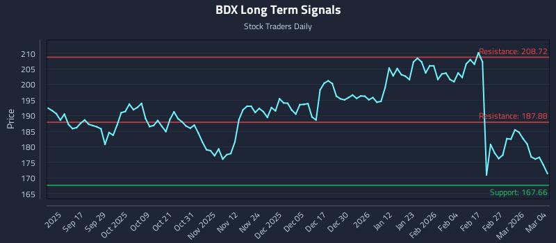 BDX Long Term Analysis for March 5 2026