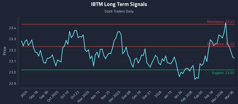 IBTM Long Term Analysis for March 8 2026