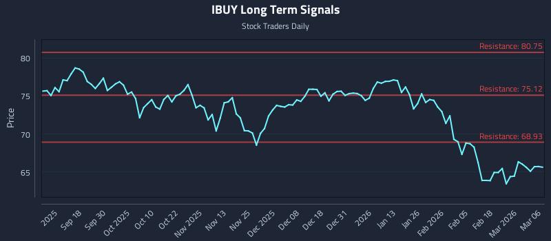IBUY Long Term Analysis for March 8 2026 IBUY Long Term Analysis for March 8 2026