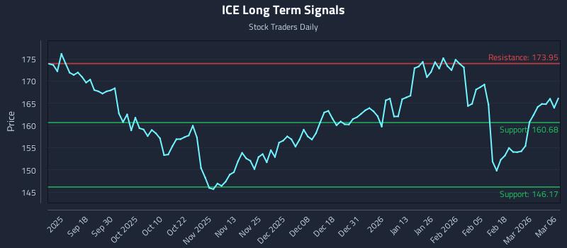 ICE Long Term Analysis for March 8 2026