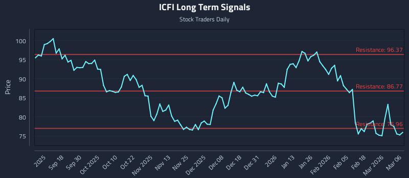 ICFI Long Term Analysis for March 8 2026