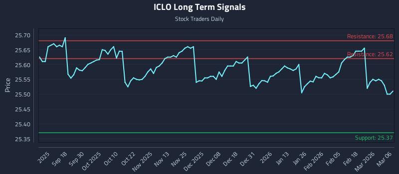 ICLO Long Term Analysis for March 8 2026