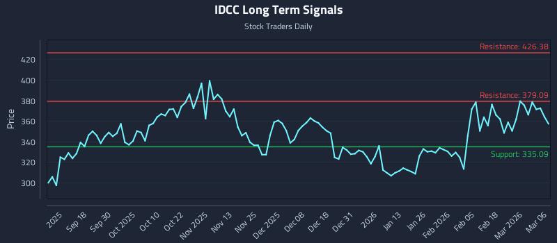 IDCC Long Term Analysis for March 8 2026