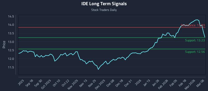 IDE Long Term Analysis for March 8 2026