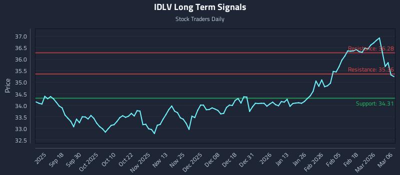 IDLV Long Term Analysis for March 8 2026