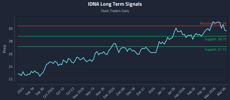 IDNA Long Term Analysis for March 8 2026 IDNA Long Term Analysis for March 8 2026