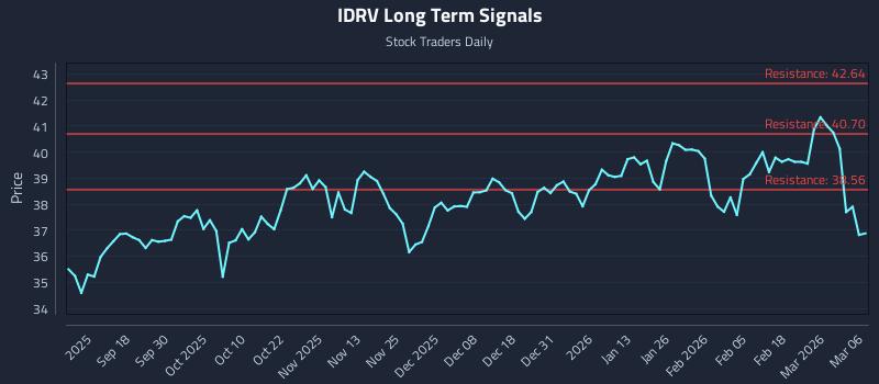IDRV Long Term Analysis for March 8 2026