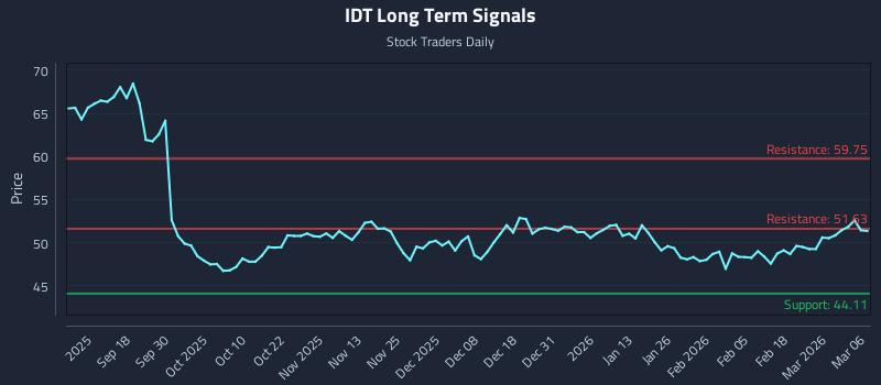 IDT Long Term Analysis for March 8 2026 IDT Long Term Analysis for March 8 2026