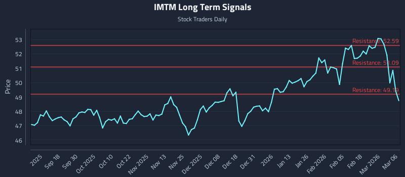 IMTM Long Term Analysis for March 8 2026