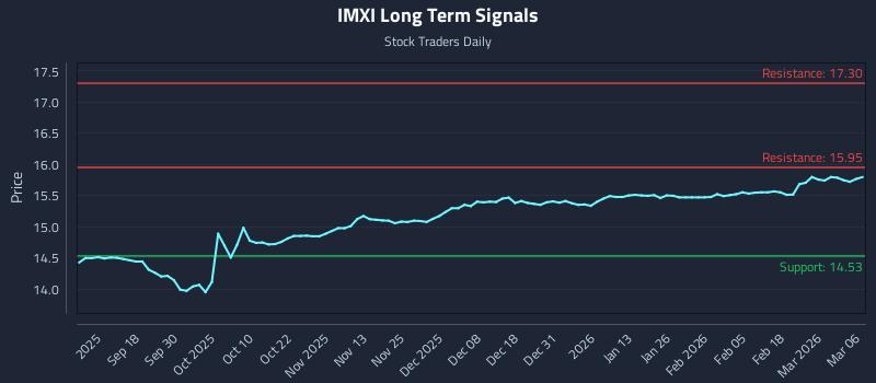 IMXI Long Term Analysis for March 8 2026
