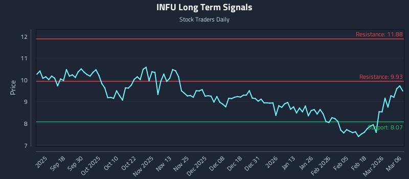 INFU Long Term Analysis for March 8 2026