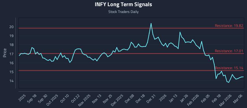INFY Long Term Analysis for March 8 2026