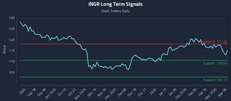 INGR Long Term Analysis for March 8 2026