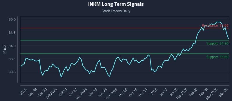 INKM Long Term Analysis for March 8 2026