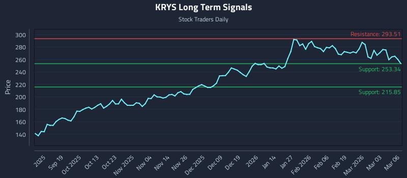 KRYS Long Term Analysis for March 9 2026
