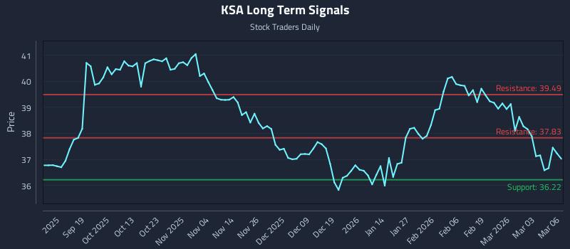 KSA Long Term Analysis for March 9 2026